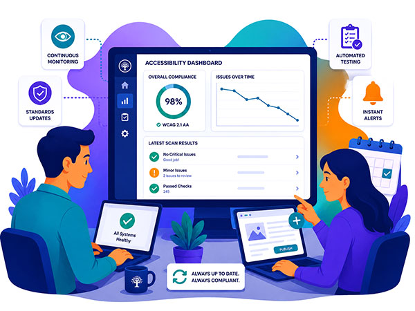 Two people reviewing an accessibility dashboard showing 98% WCAG 2.1 AA compliance, latest scan results, and issues over time graph.